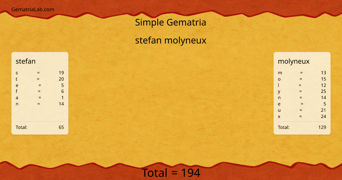stefan molyneux in simple Gematria